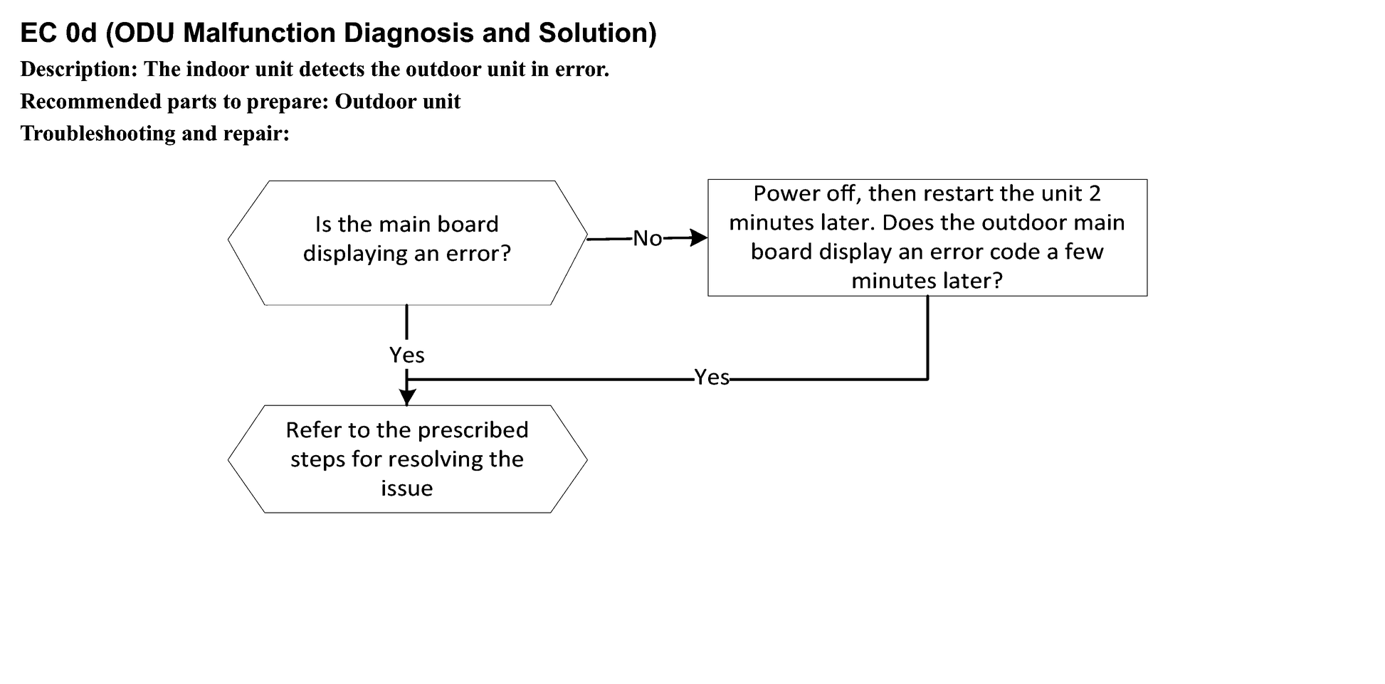 EC 0d (ODU Malfunction Diagnosis and Solution) workflow