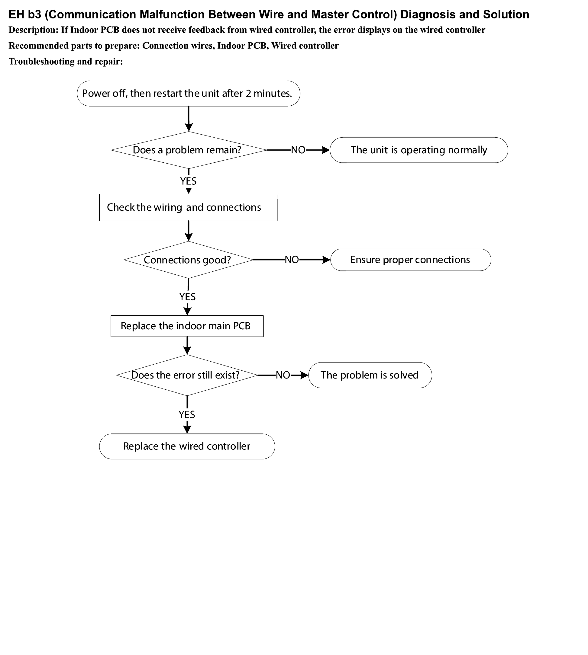 EH b3 (Communication Malfunction Between Wire and Master Control) Diagnosis and Solution workflow