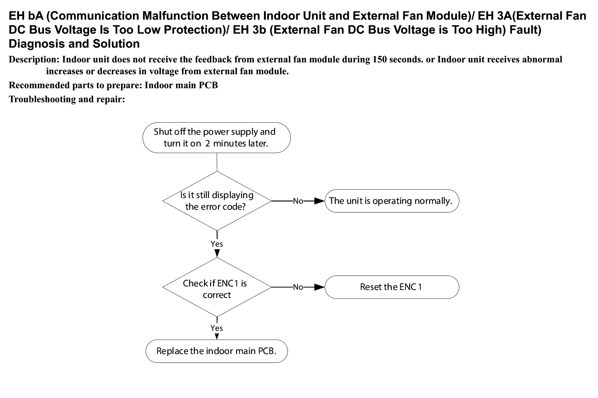 EH bA (Communication Malfunction Between Indoor Unit and External Fan Module)/ EH 3A(External Fan DC Bus Voltage Is Too Low Protection)/ EH 3b (External Fan DC Bus Voltage is Too High) Fault) Diagnosis and Solution workflow