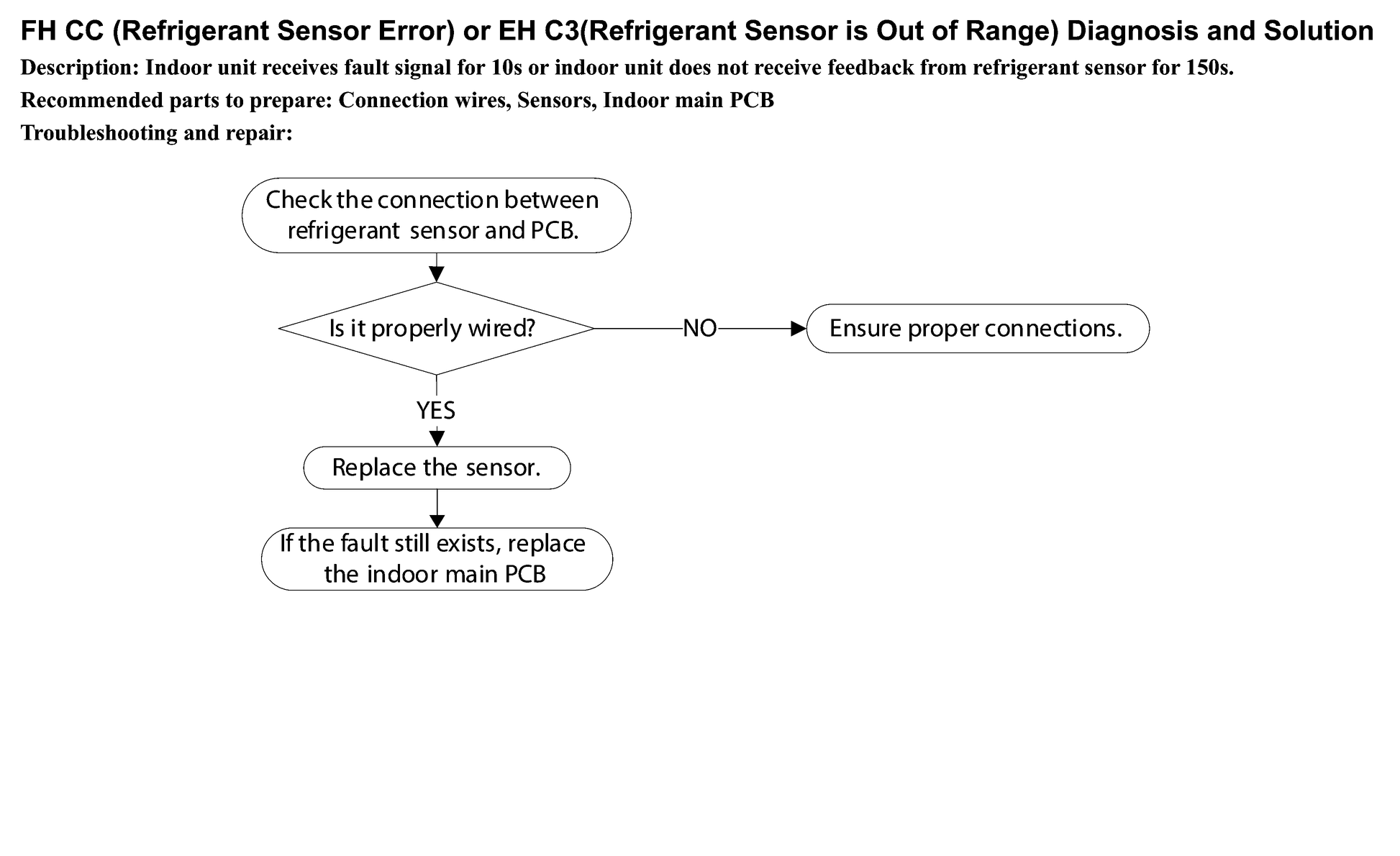 FH CC (Refrigerant Sensor Error) or EH C3(Refrigerant Sensor is Out of Range) Diagnosis and Solution workflow
