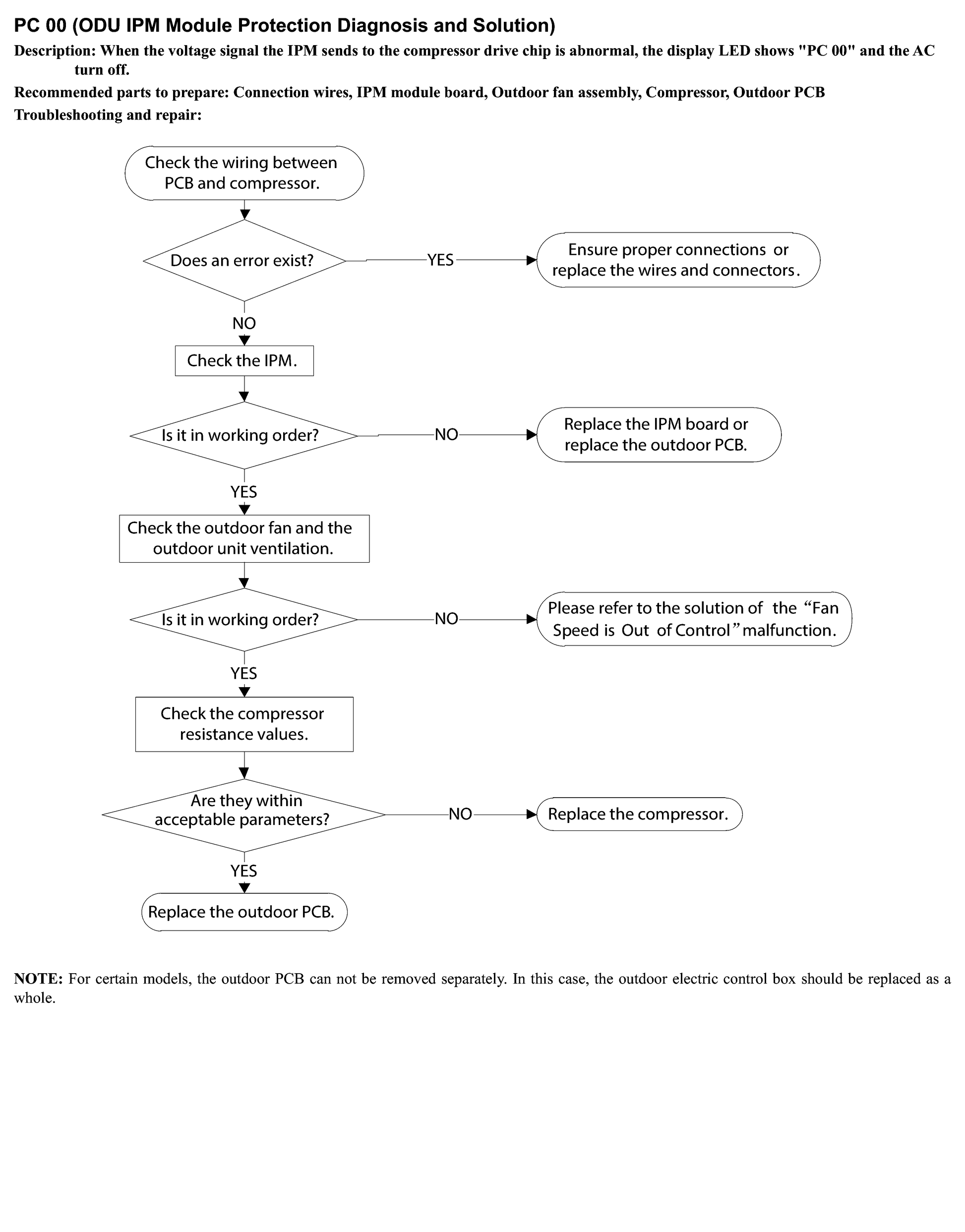 PC 00 (ODU IPM Module Protection Diagnosis and Solution) workflow