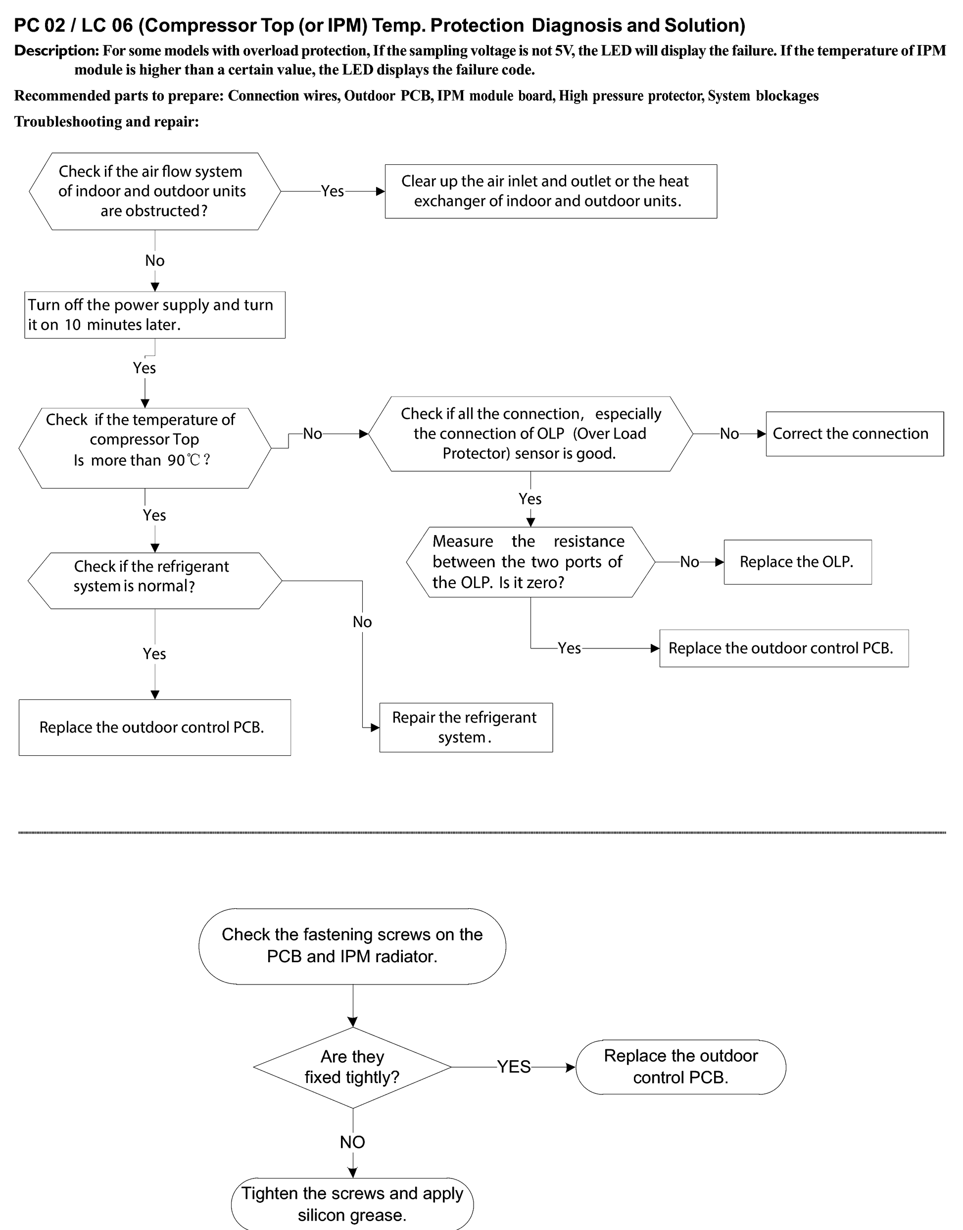 PC 02 / LC 06 (Compressor Top (or IPM) Temp. Protection Diagnosis and Solution) workflow