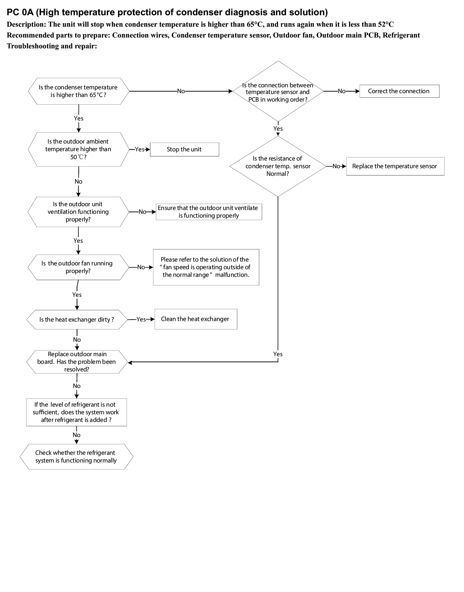 PC 0A (High temperature protection of condenser diagnosis and solution) workflow