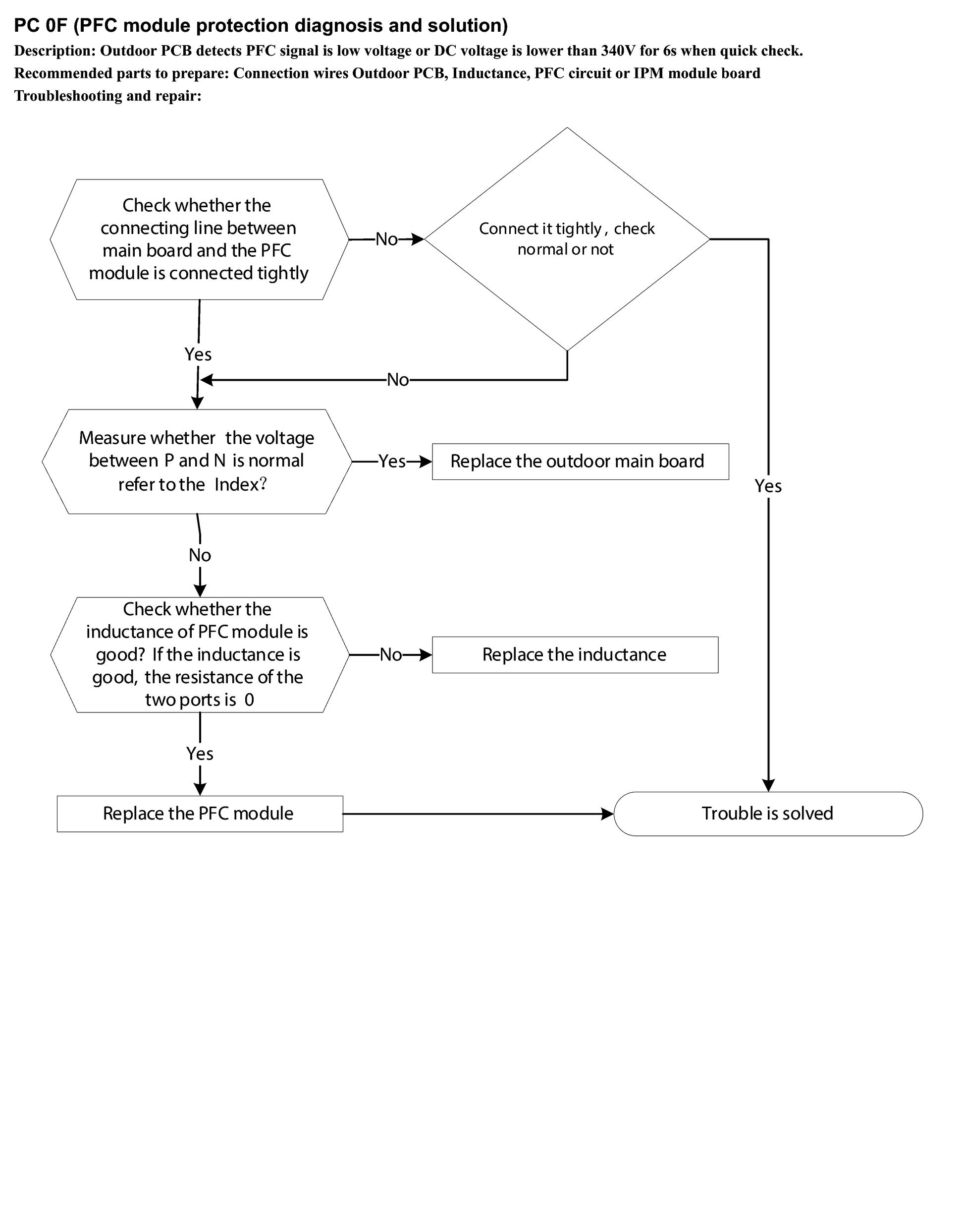 PC 0F (PFC module protection diagnosis and solution) workflow