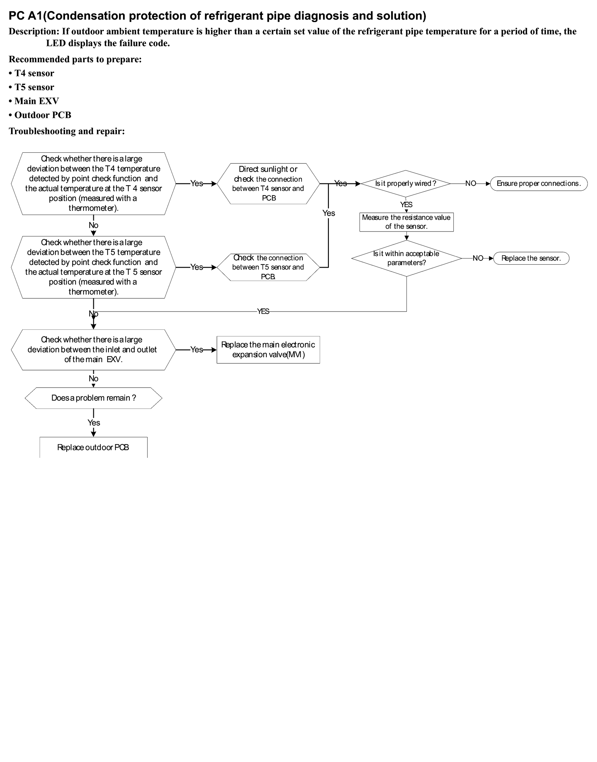 PC A1(Condensation protection of refrigerant pipe diagnosis and solution) workflow